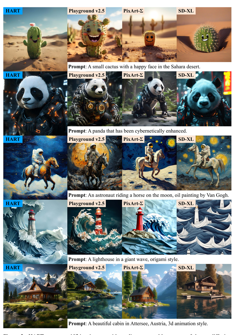 HART: Generate 1024×1024 Images Faster and More Efficiently Than Diffusion Models